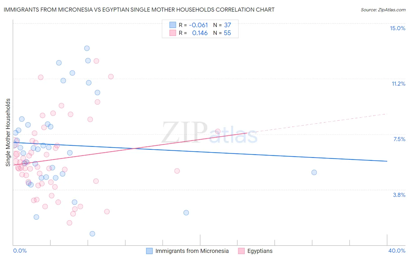 Immigrants from Micronesia vs Egyptian Single Mother Households