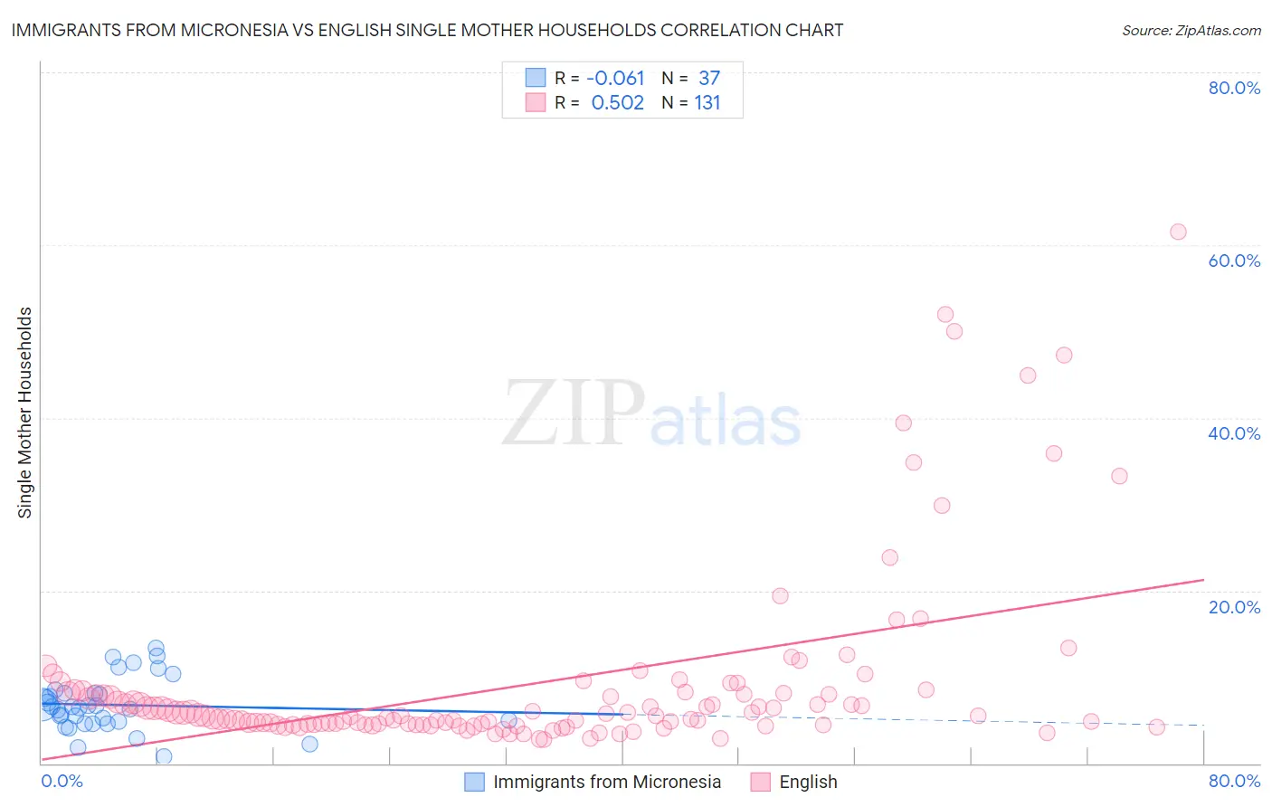 Immigrants from Micronesia vs English Single Mother Households