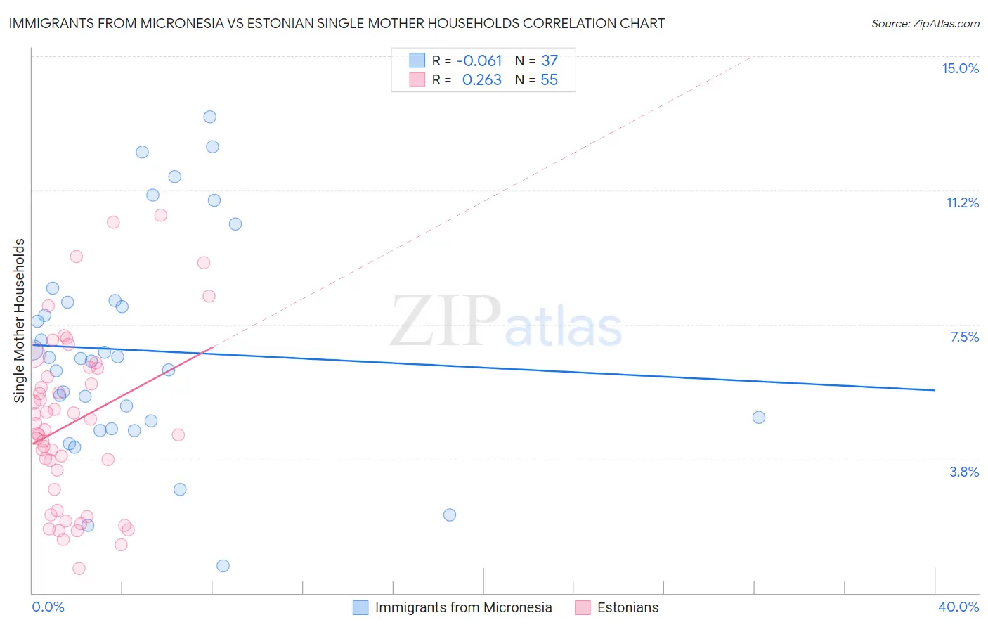 Immigrants from Micronesia vs Estonian Single Mother Households