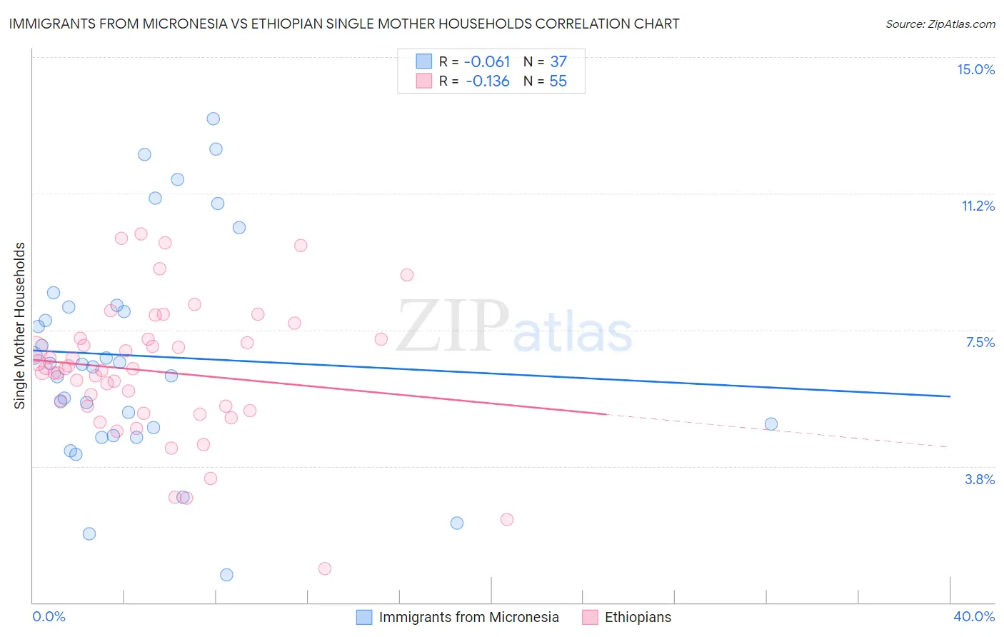 Immigrants from Micronesia vs Ethiopian Single Mother Households