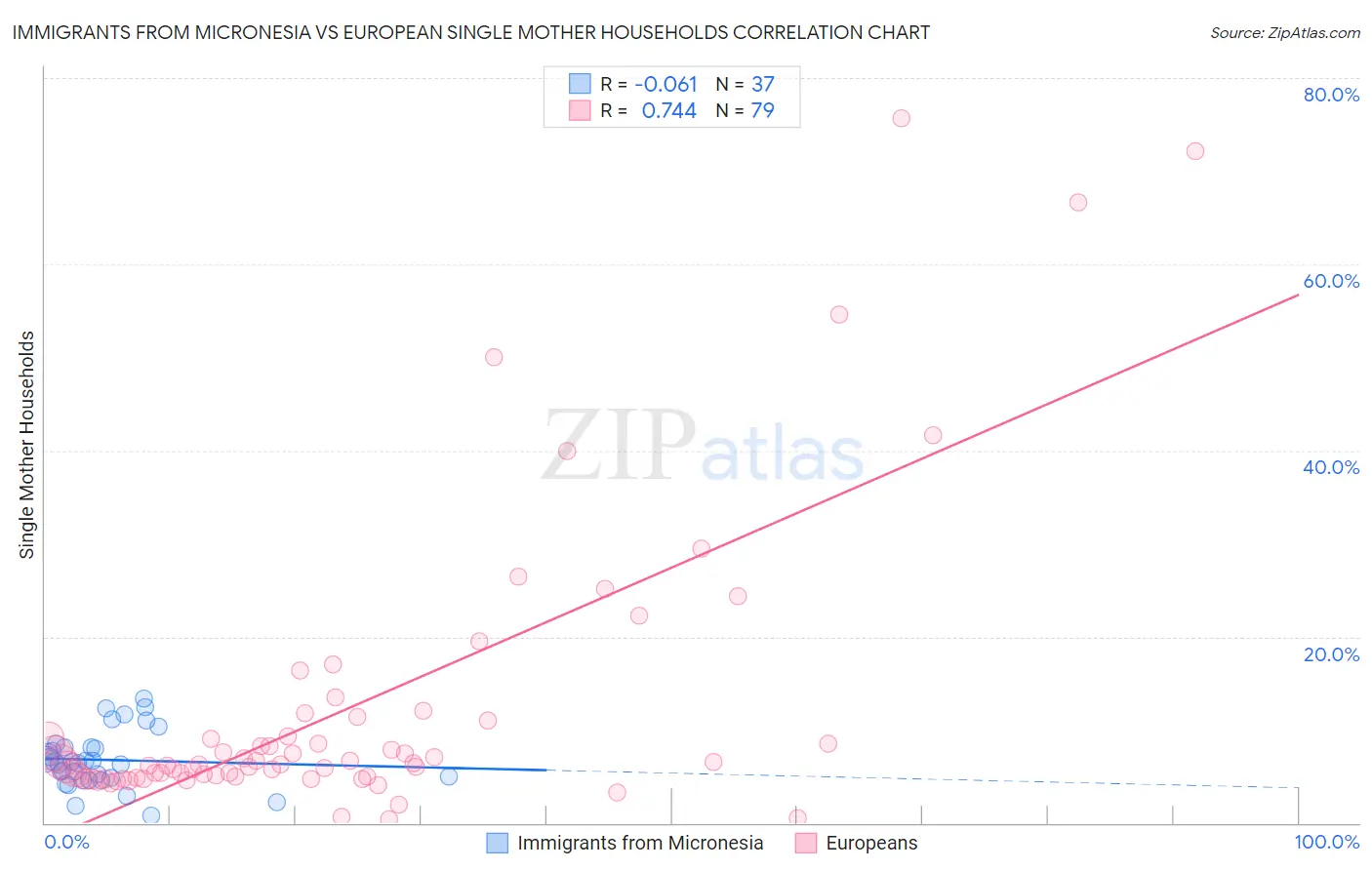 Immigrants from Micronesia vs European Single Mother Households