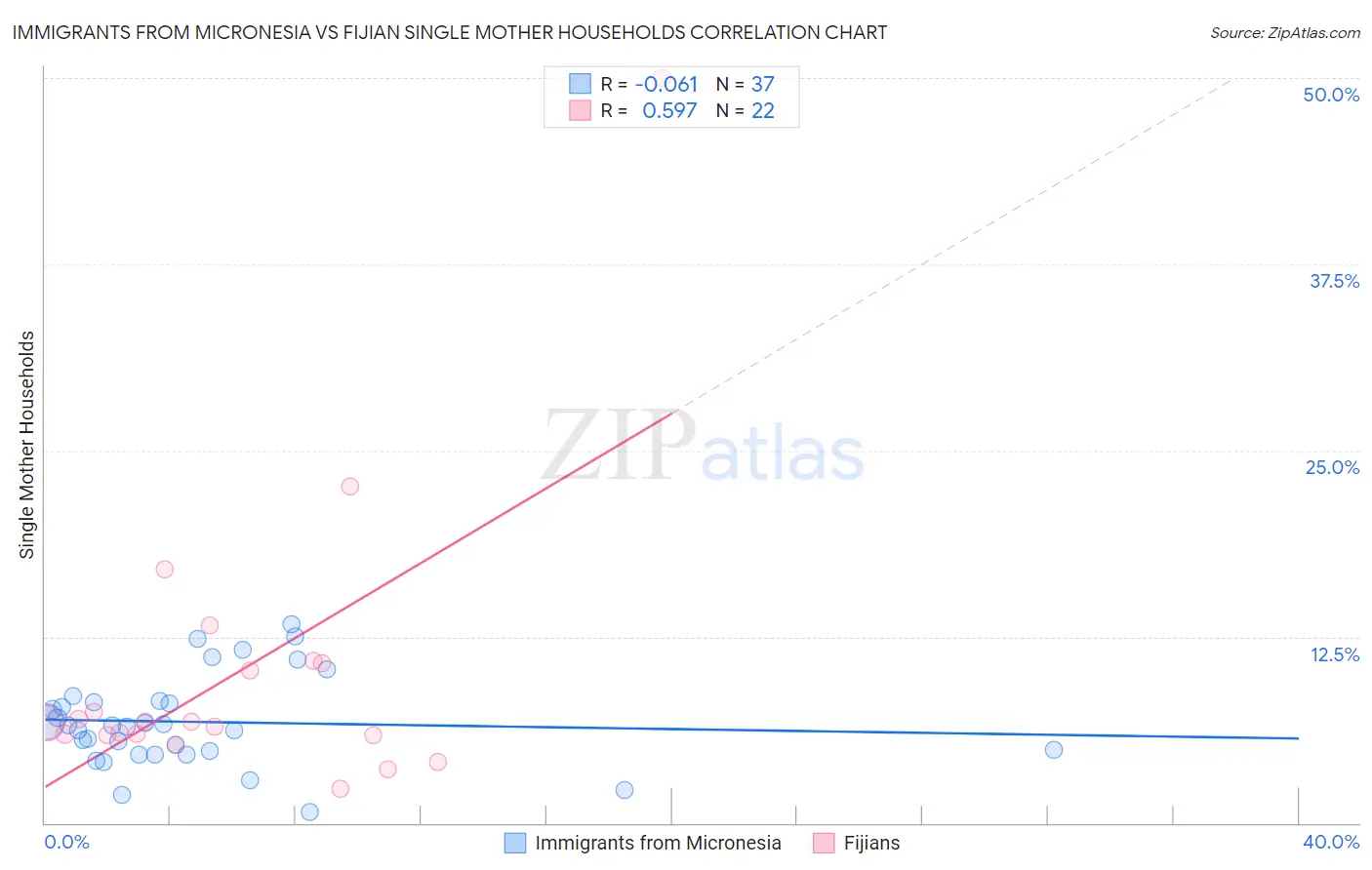Immigrants from Micronesia vs Fijian Single Mother Households
