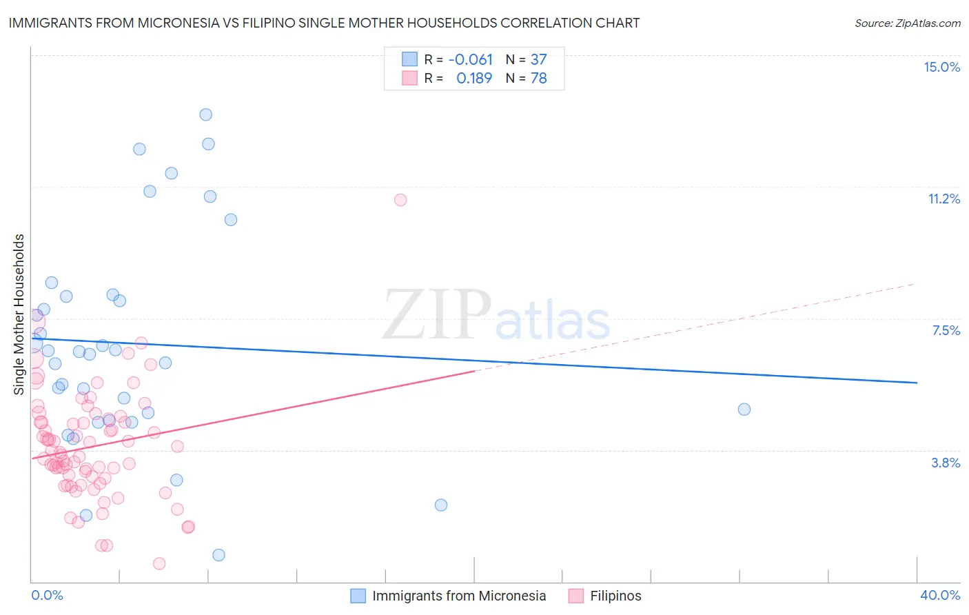 Immigrants from Micronesia vs Filipino Single Mother Households