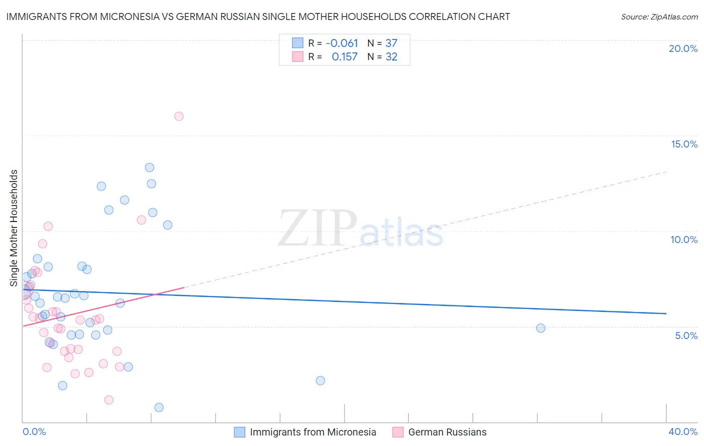 Immigrants from Micronesia vs German Russian Single Mother Households