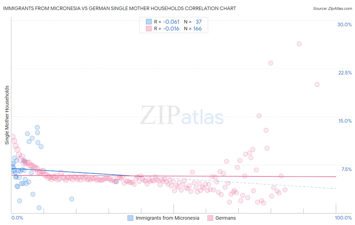 Immigrants from Micronesia vs German Single Mother Households