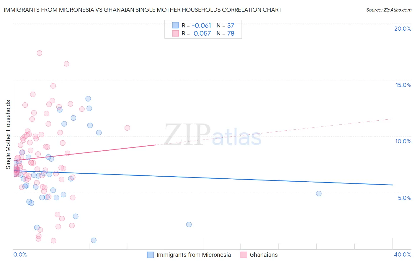 Immigrants from Micronesia vs Ghanaian Single Mother Households