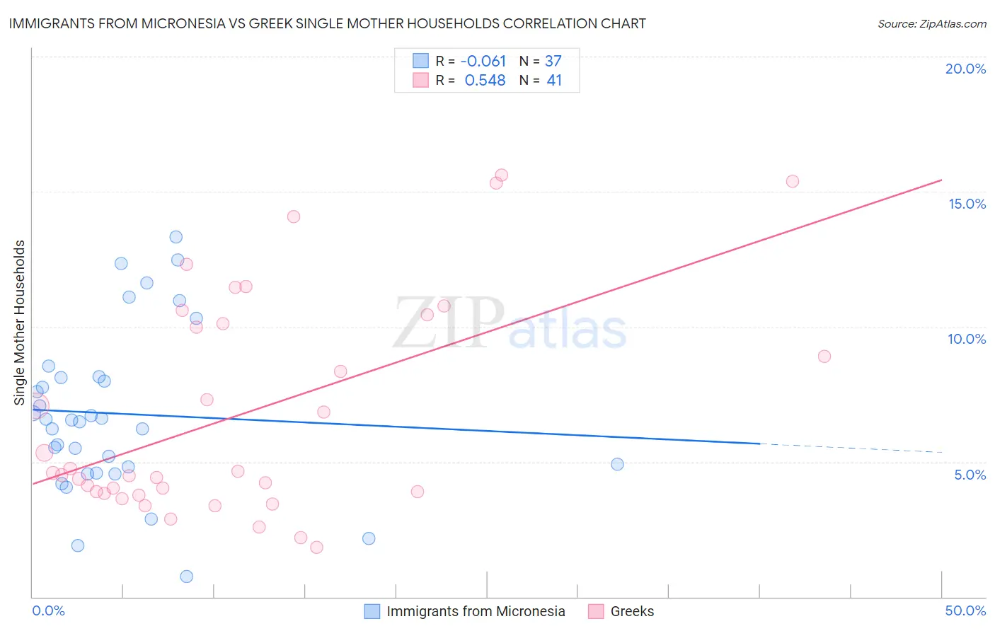 Immigrants from Micronesia vs Greek Single Mother Households