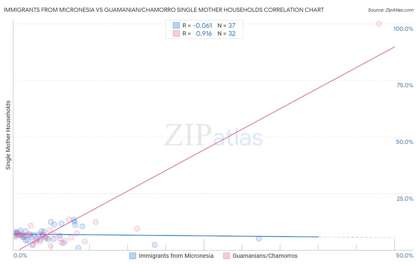 Immigrants from Micronesia vs Guamanian/Chamorro Single Mother Households