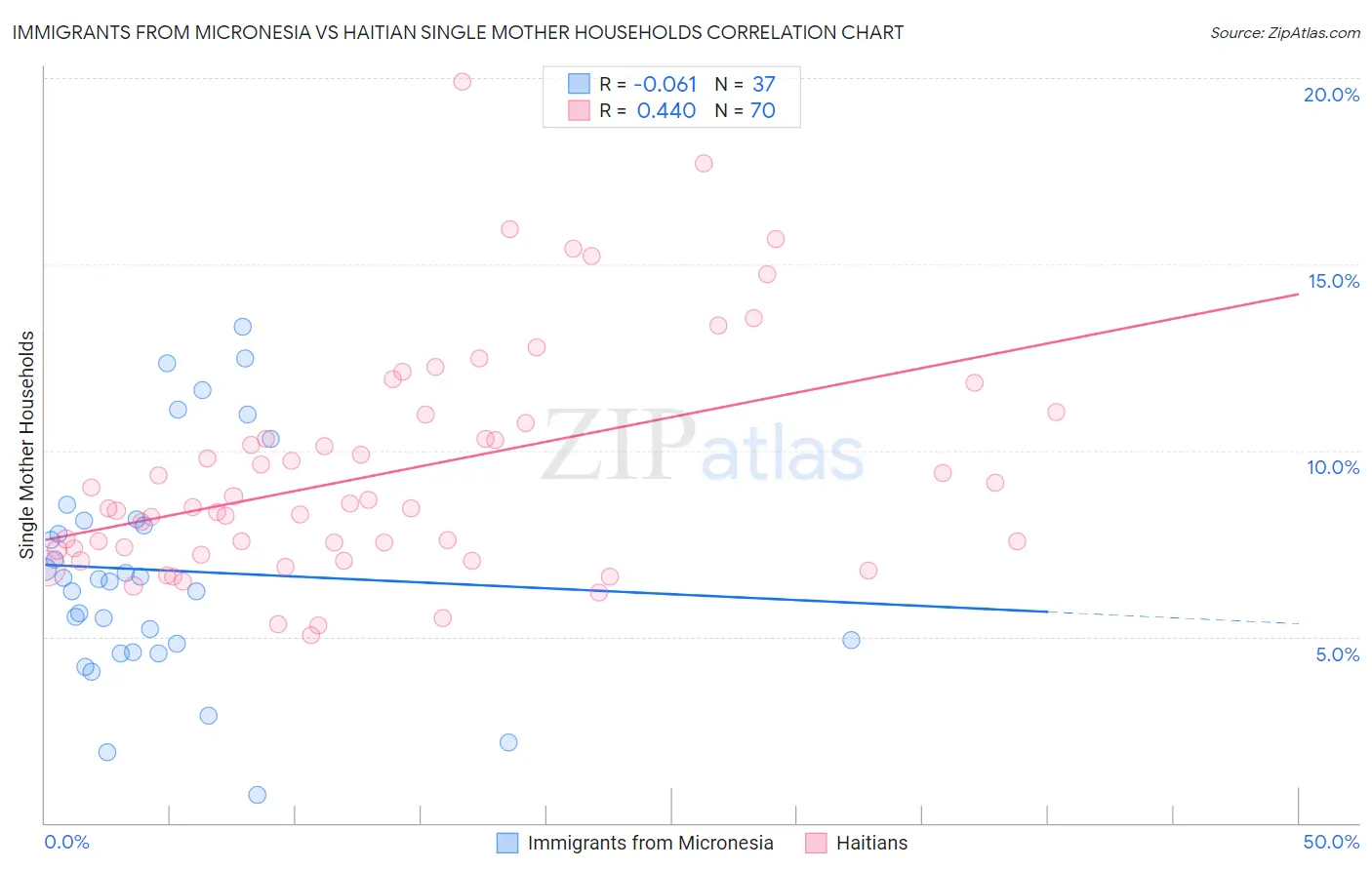 Immigrants from Micronesia vs Haitian Single Mother Households