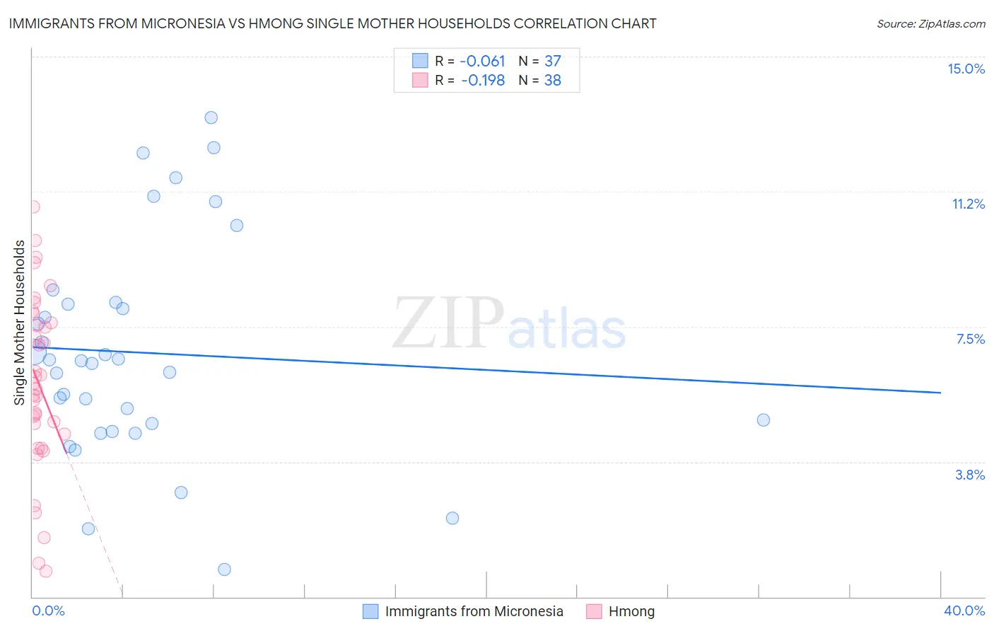 Immigrants from Micronesia vs Hmong Single Mother Households