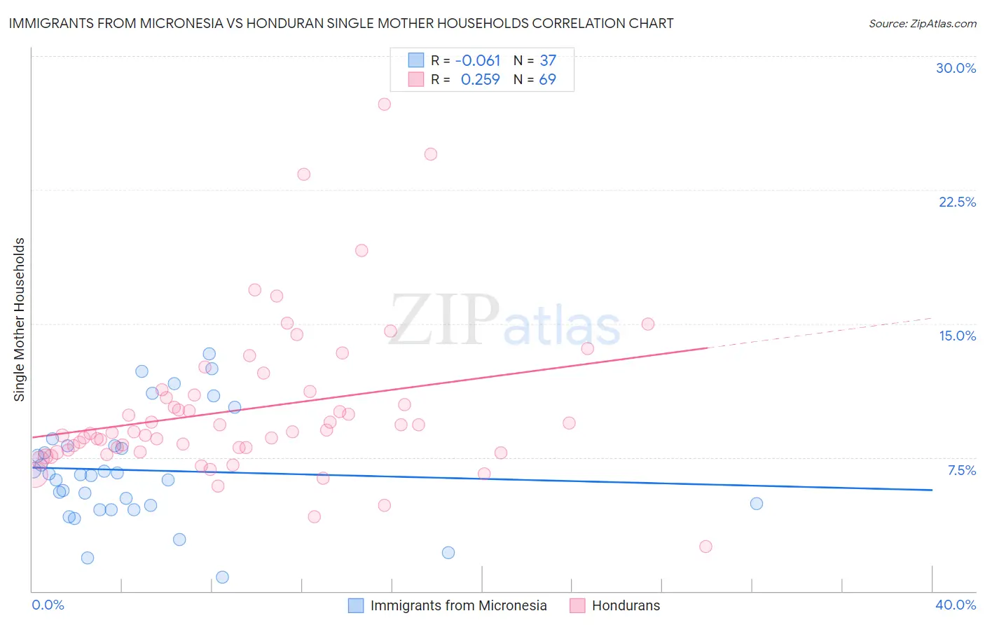 Immigrants from Micronesia vs Honduran Single Mother Households