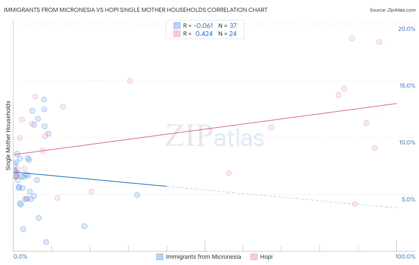 Immigrants from Micronesia vs Hopi Single Mother Households
