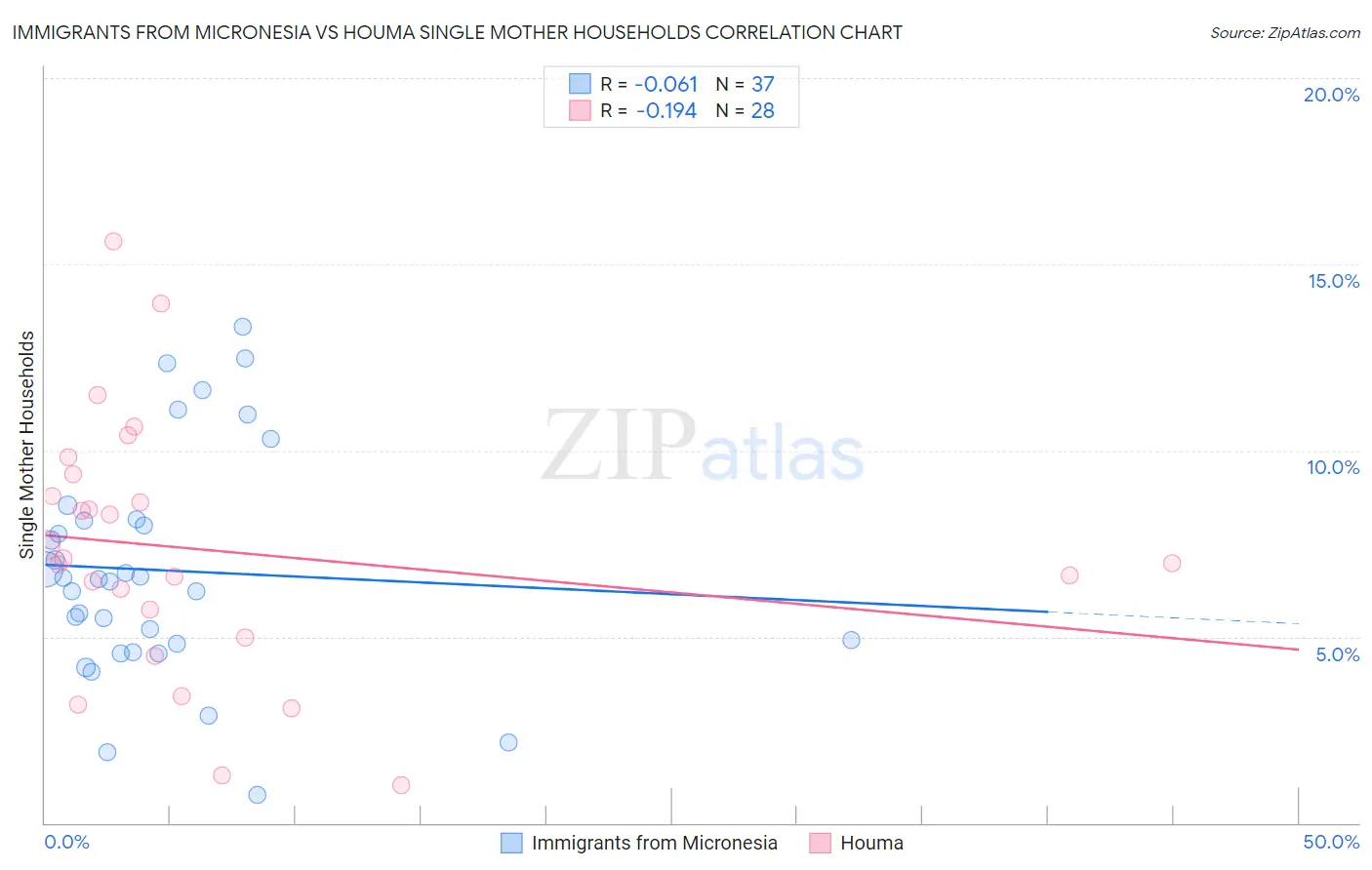 Immigrants from Micronesia vs Houma Single Mother Households