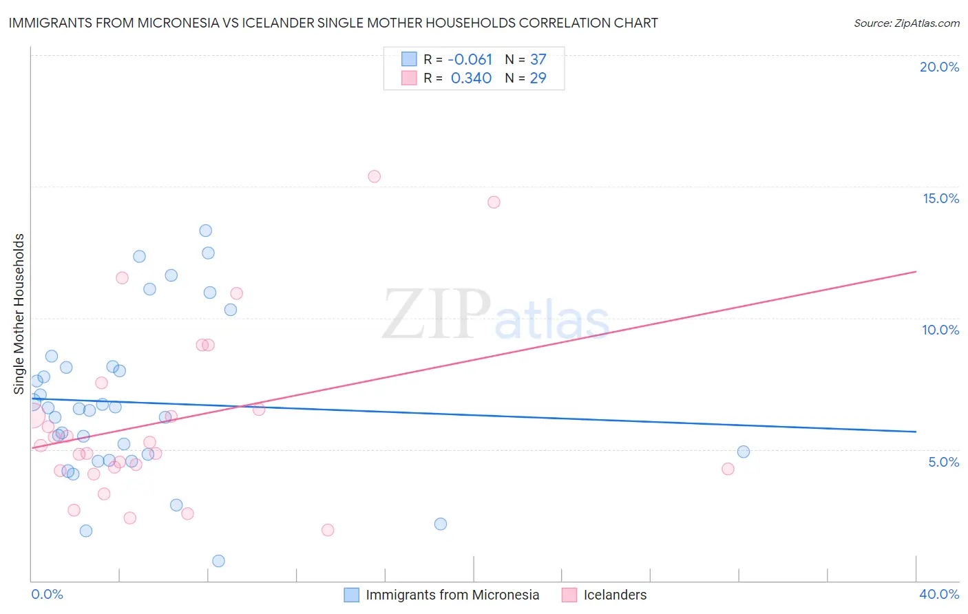 Immigrants from Micronesia vs Icelander Single Mother Households