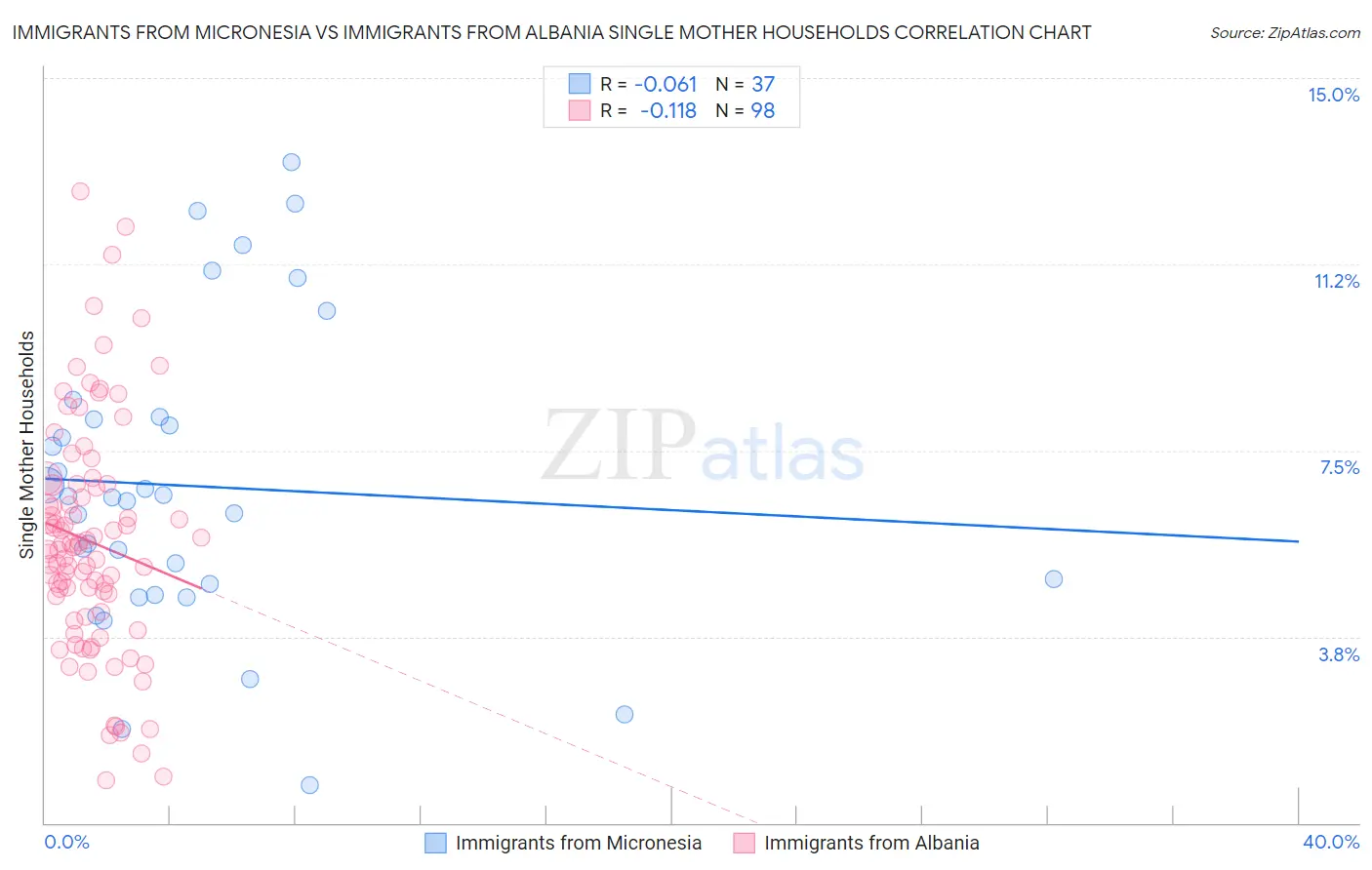 Immigrants from Micronesia vs Immigrants from Albania Single Mother Households