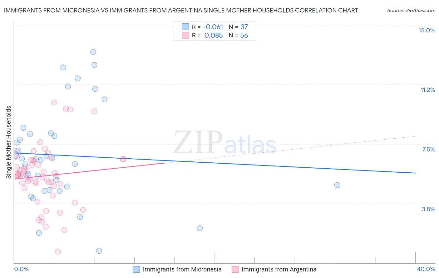 Immigrants from Micronesia vs Immigrants from Argentina Single Mother Households