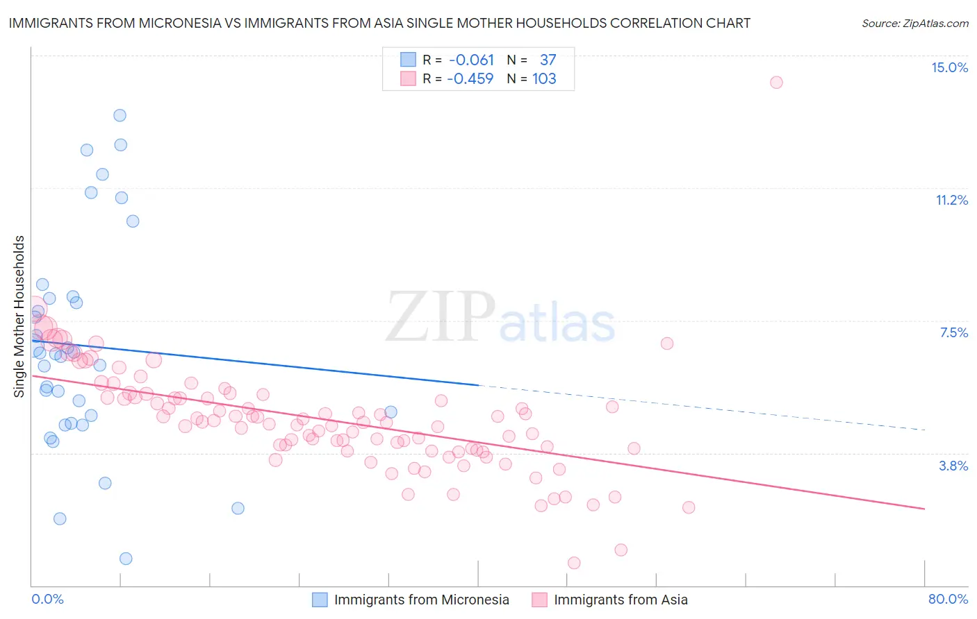 Immigrants from Micronesia vs Immigrants from Asia Single Mother Households