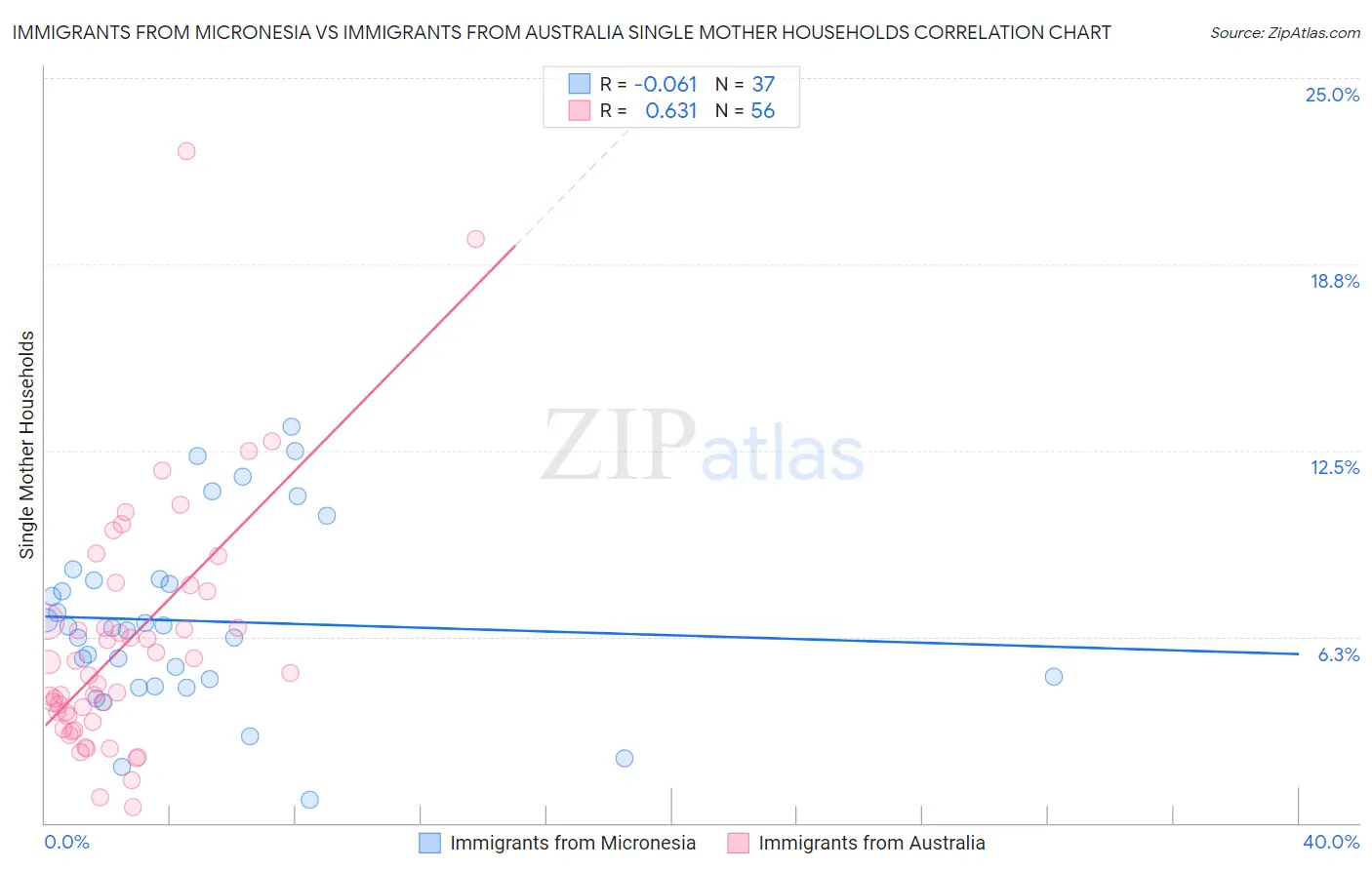 Immigrants from Micronesia vs Immigrants from Australia Single Mother Households