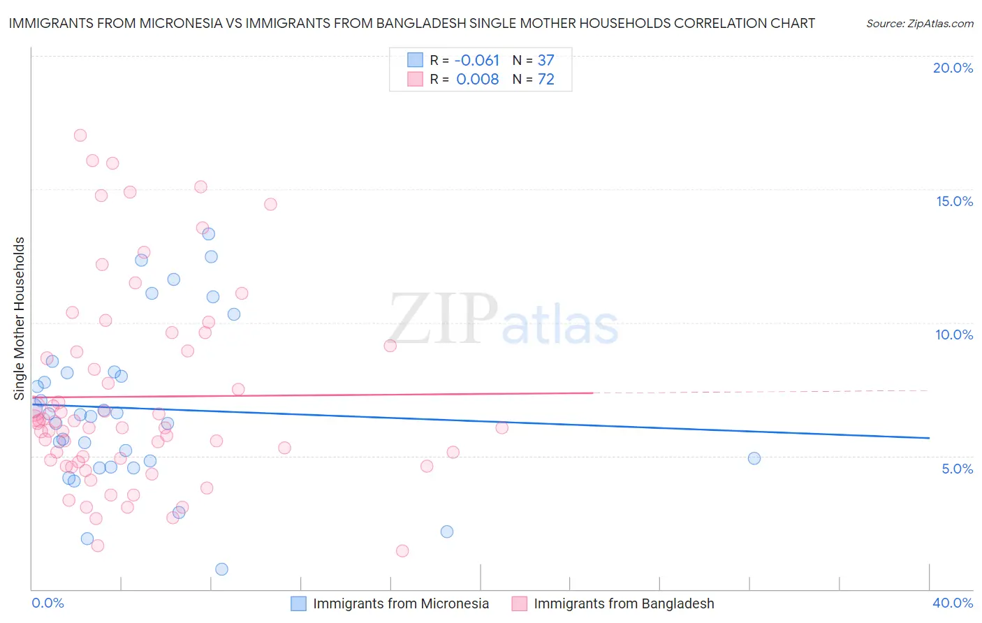 Immigrants from Micronesia vs Immigrants from Bangladesh Single Mother Households