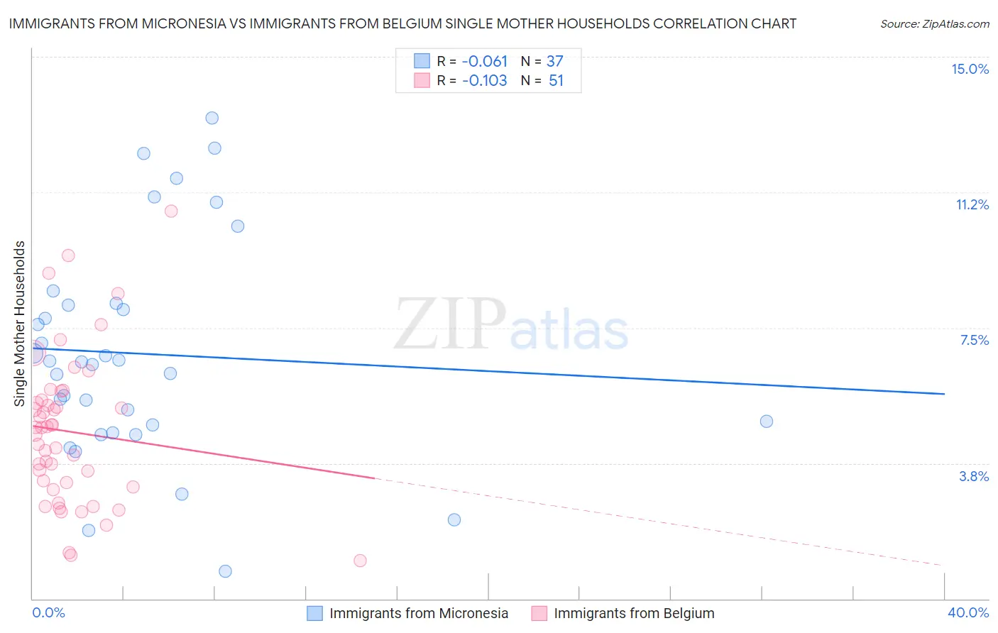 Immigrants from Micronesia vs Immigrants from Belgium Single Mother Households