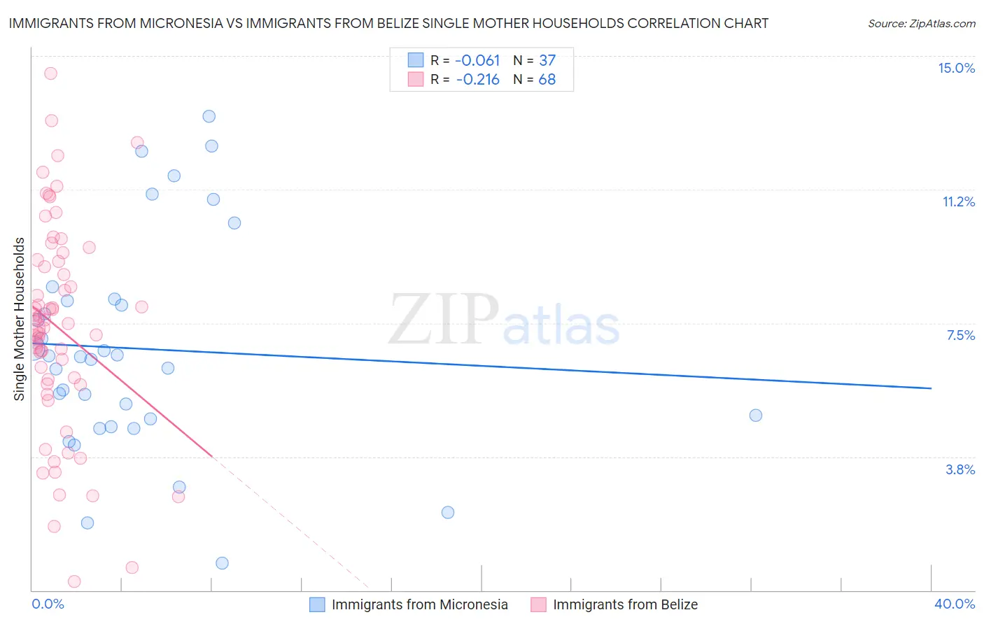 Immigrants from Micronesia vs Immigrants from Belize Single Mother Households