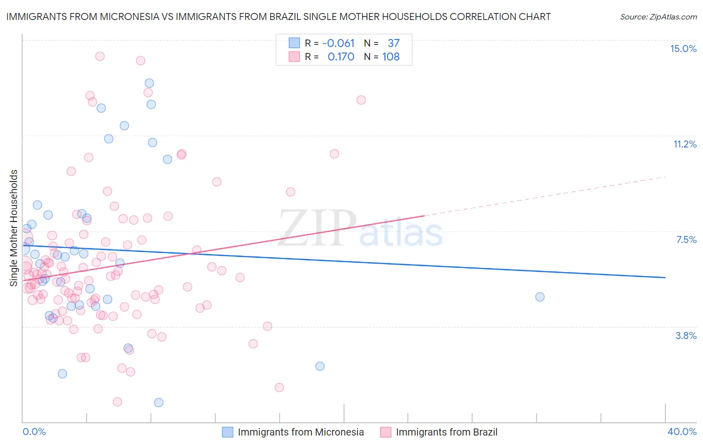 Immigrants from Micronesia vs Immigrants from Brazil Single Mother Households