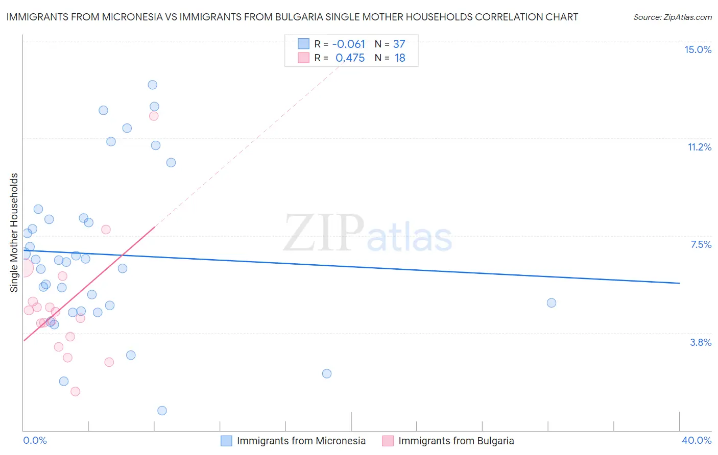 Immigrants from Micronesia vs Immigrants from Bulgaria Single Mother Households