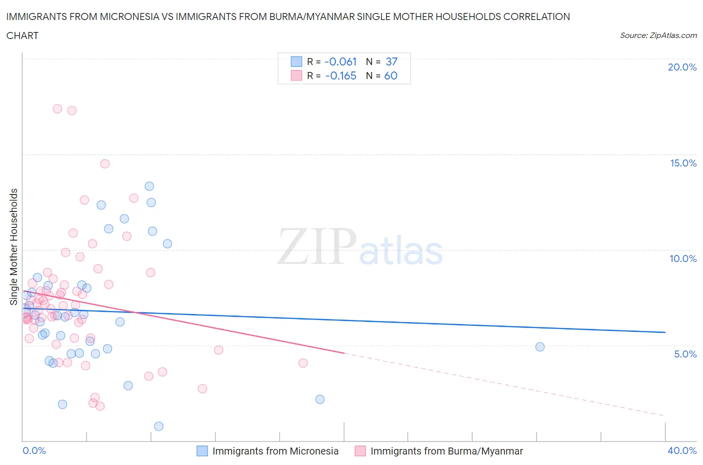 Immigrants from Micronesia vs Immigrants from Burma/Myanmar Single Mother Households