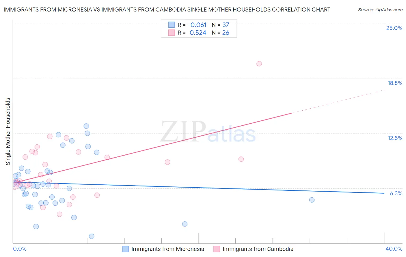 Immigrants from Micronesia vs Immigrants from Cambodia Single Mother Households