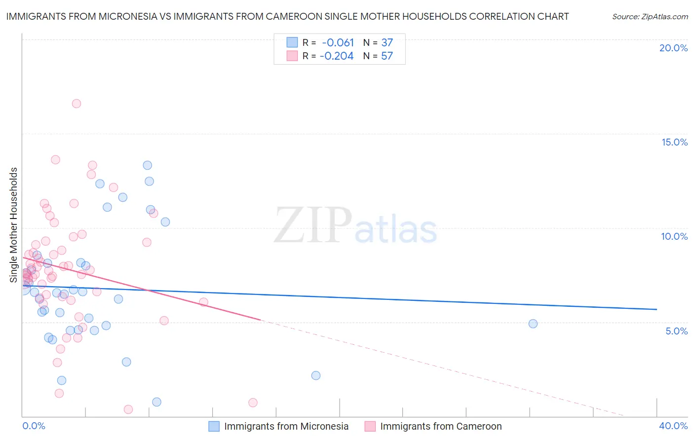 Immigrants from Micronesia vs Immigrants from Cameroon Single Mother Households
