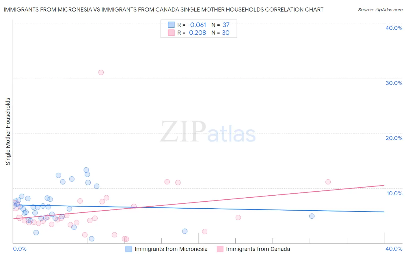Immigrants from Micronesia vs Immigrants from Canada Single Mother Households
