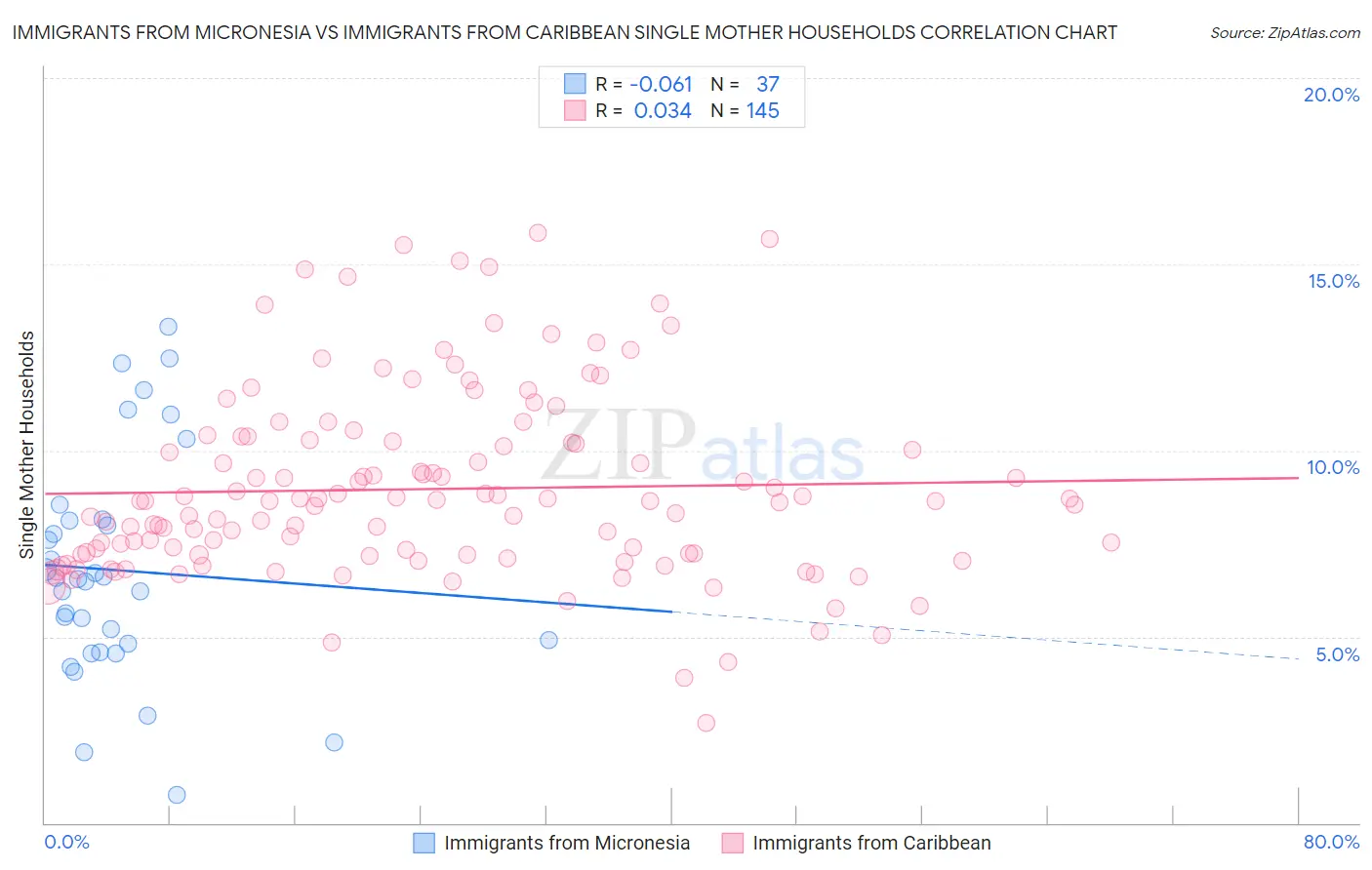 Immigrants from Micronesia vs Immigrants from Caribbean Single Mother Households