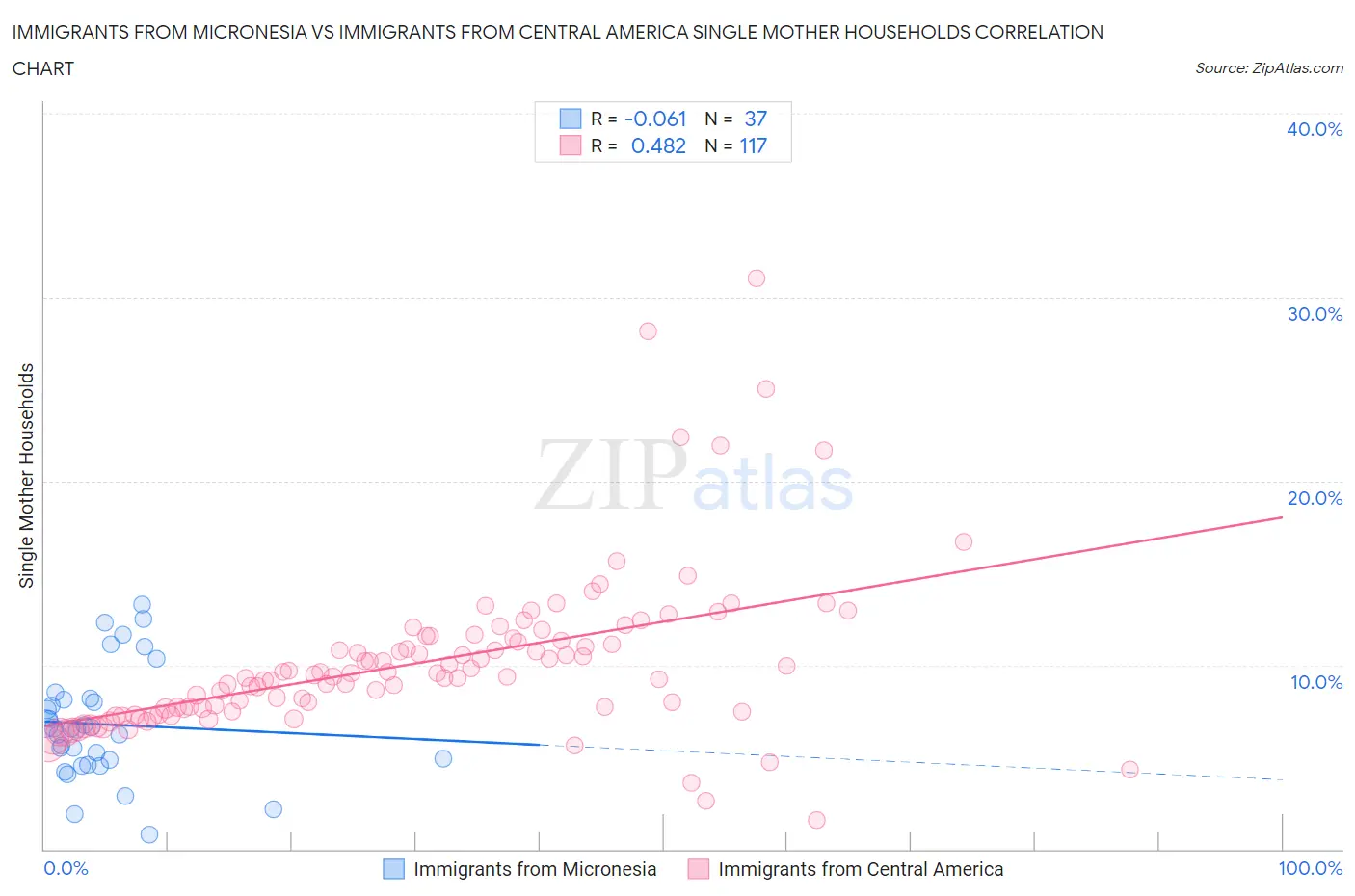 Immigrants from Micronesia vs Immigrants from Central America Single Mother Households