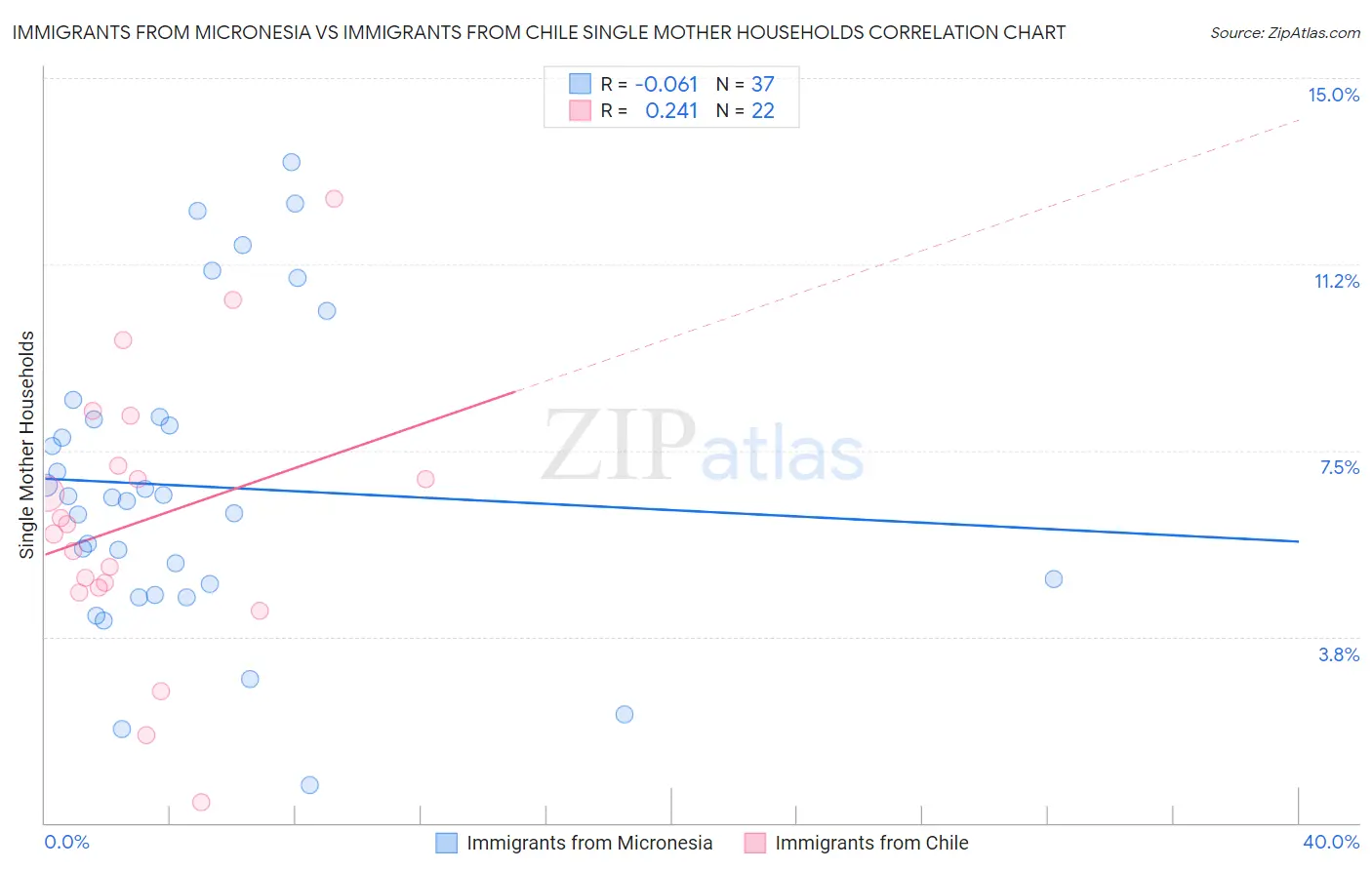 Immigrants from Micronesia vs Immigrants from Chile Single Mother Households