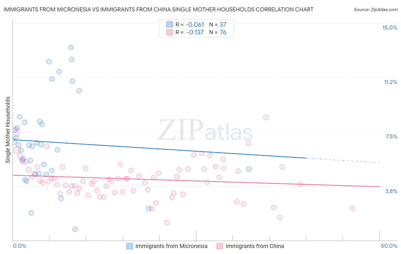Immigrants from Micronesia vs Immigrants from China Single Mother Households