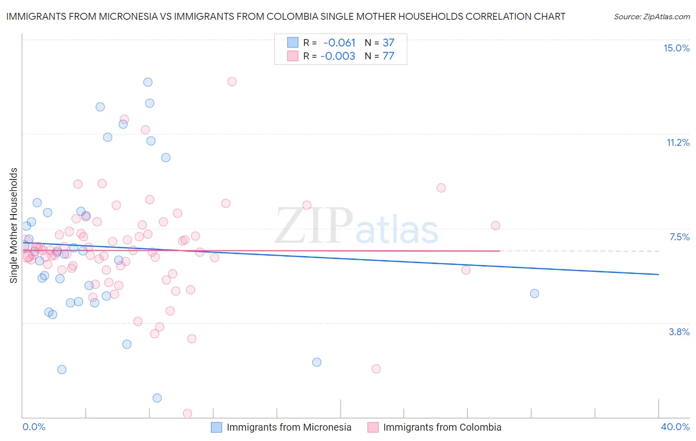 Immigrants from Micronesia vs Immigrants from Colombia Single Mother Households