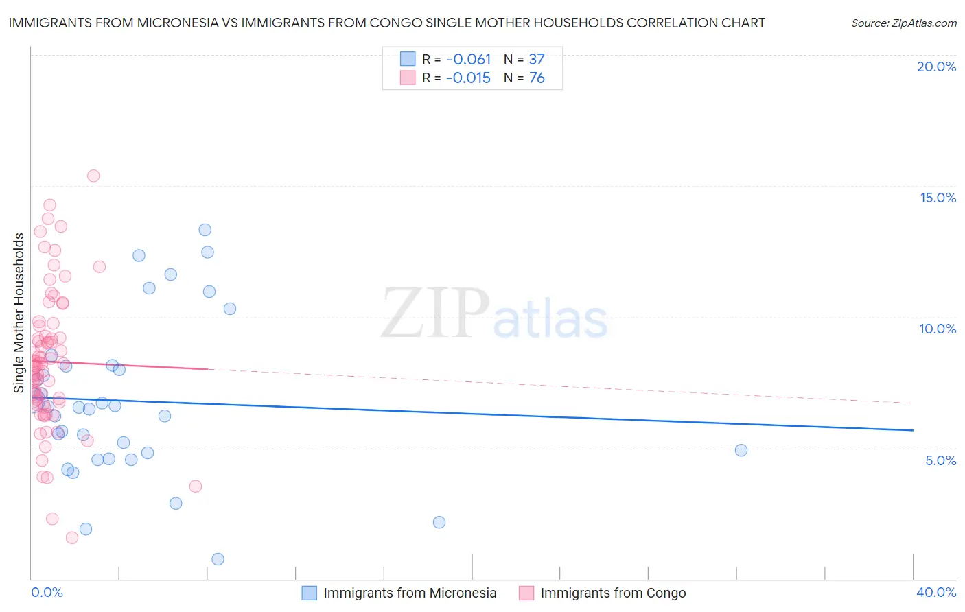 Immigrants from Micronesia vs Immigrants from Congo Single Mother Households