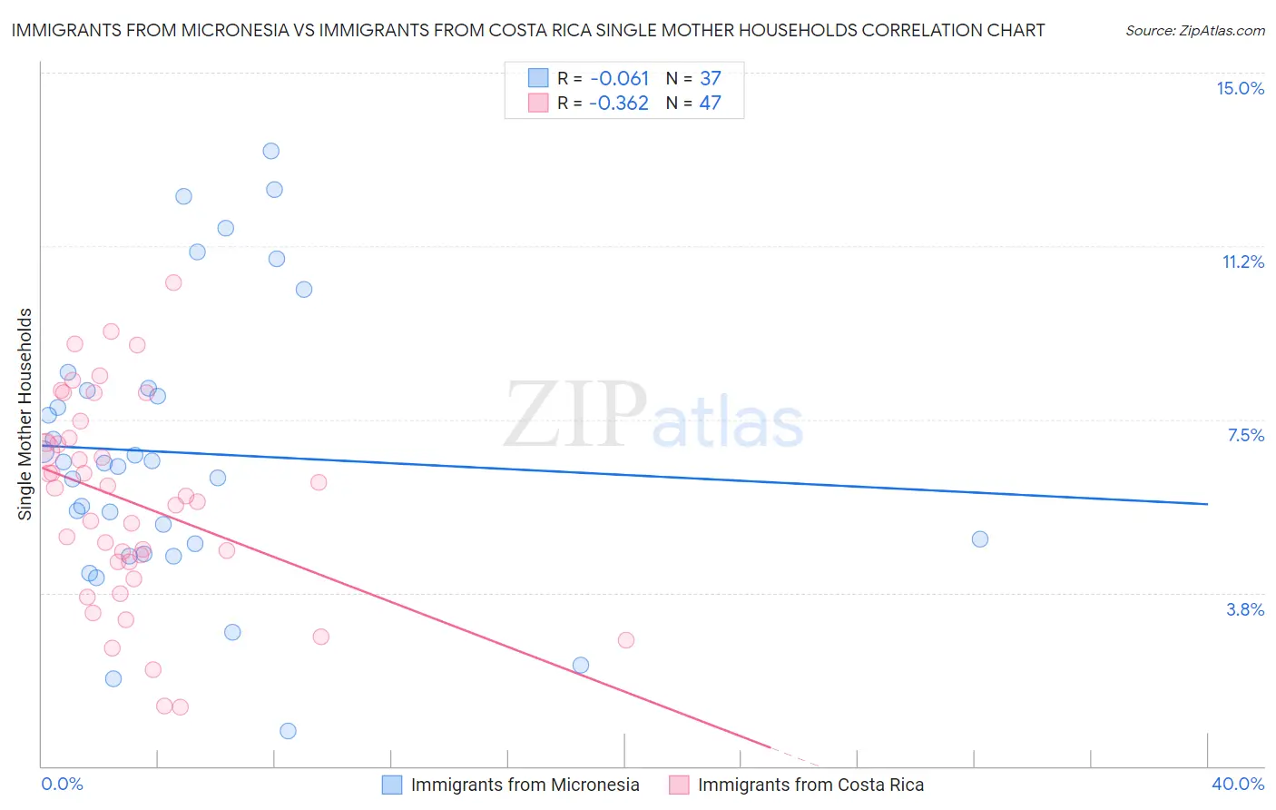 Immigrants from Micronesia vs Immigrants from Costa Rica Single Mother Households