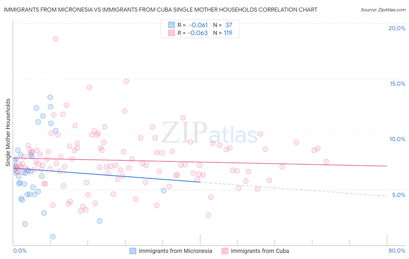 Immigrants from Micronesia vs Immigrants from Cuba Single Mother Households