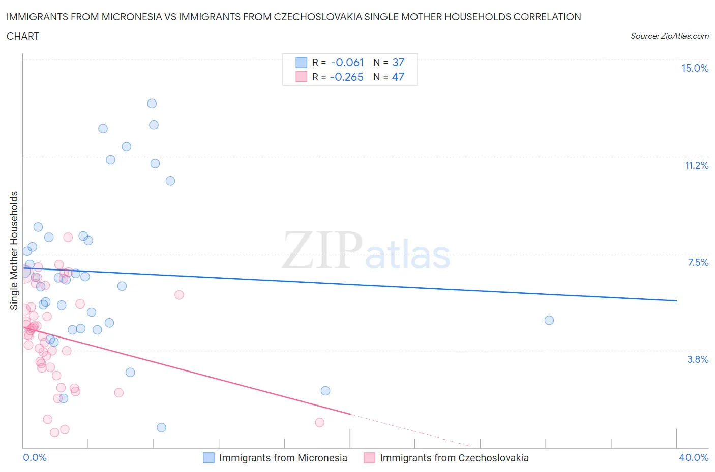 Immigrants from Micronesia vs Immigrants from Czechoslovakia Single Mother Households