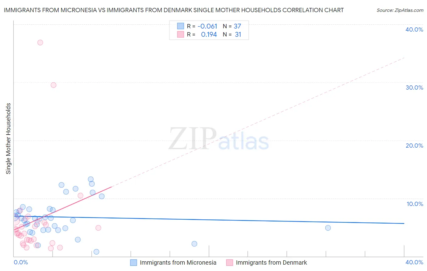 Immigrants from Micronesia vs Immigrants from Denmark Single Mother Households