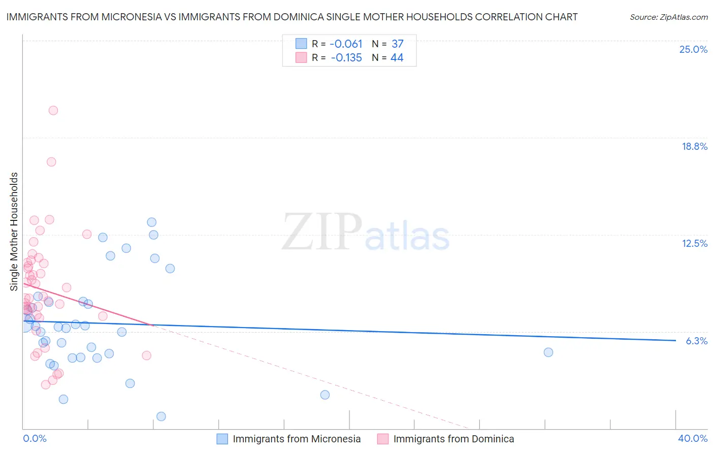 Immigrants from Micronesia vs Immigrants from Dominica Single Mother Households