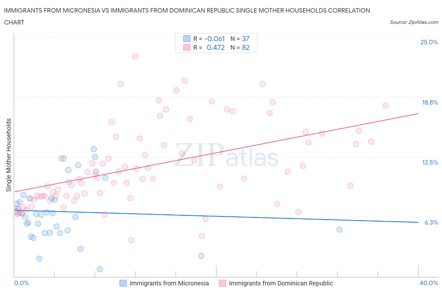 Immigrants from Micronesia vs Immigrants from Dominican Republic Single Mother Households