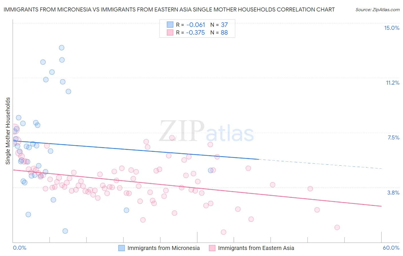 Immigrants from Micronesia vs Immigrants from Eastern Asia Single Mother Households