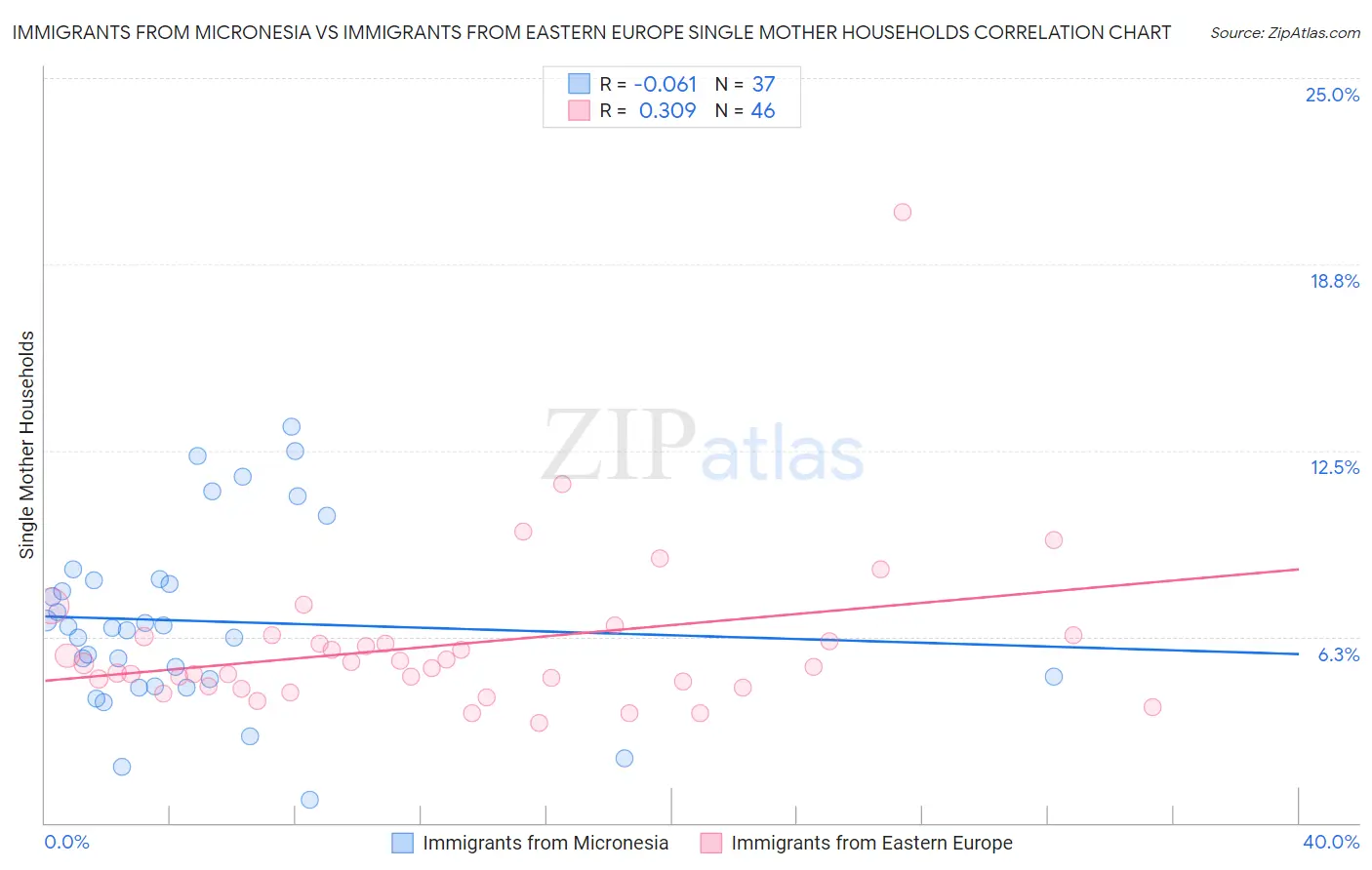 Immigrants from Micronesia vs Immigrants from Eastern Europe Single Mother Households