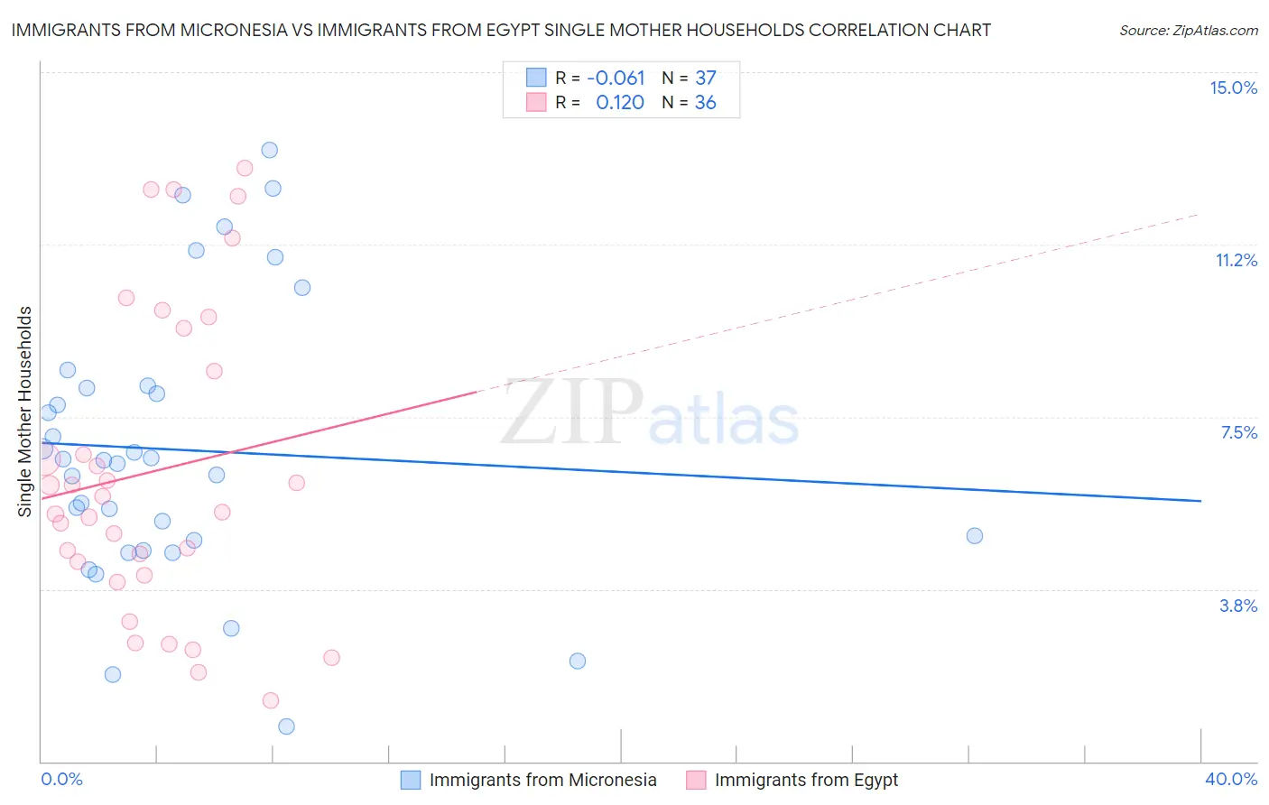 Immigrants from Micronesia vs Immigrants from Egypt Single Mother Households