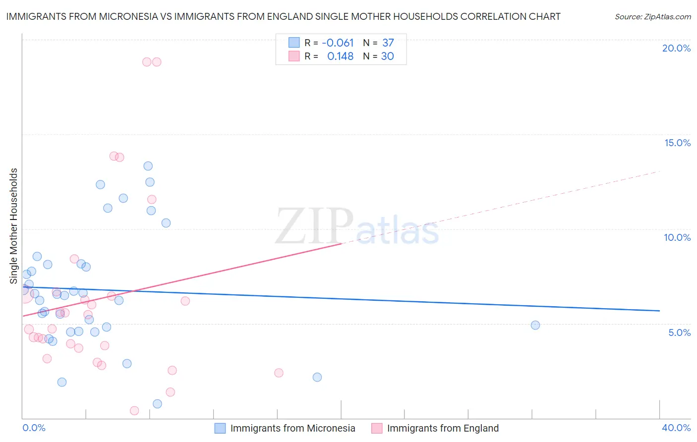 Immigrants from Micronesia vs Immigrants from England Single Mother Households