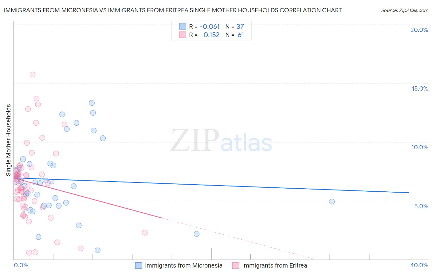 Immigrants from Micronesia vs Immigrants from Eritrea Single Mother Households