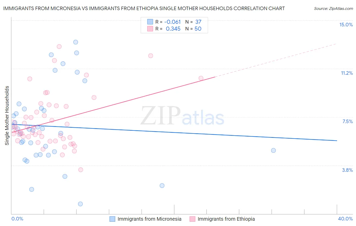 Immigrants from Micronesia vs Immigrants from Ethiopia Single Mother Households