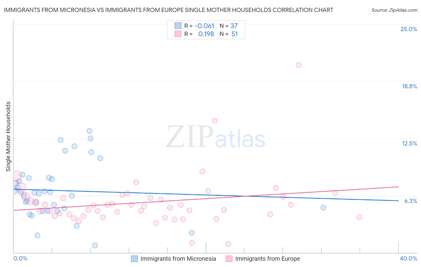 Immigrants from Micronesia vs Immigrants from Europe Single Mother Households